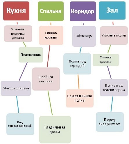 Как всё успевать: уборка по законам