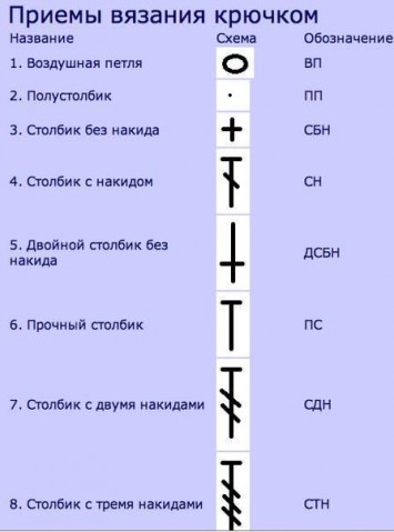 Шпаргалка условных обозначений для вязания крючком в картинках. | От скуки на все руки. | Дзен