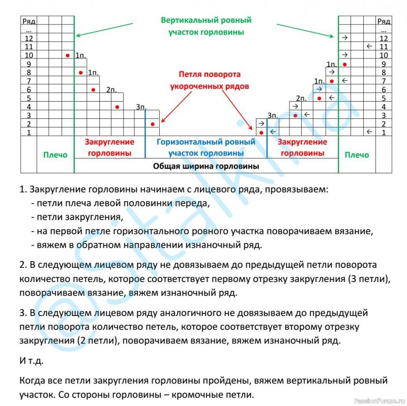 Расчет круглой горловины от Sitalkina