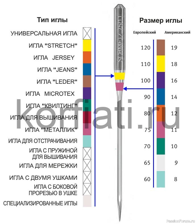 Качественные строчки: секреты подбора машинных игл