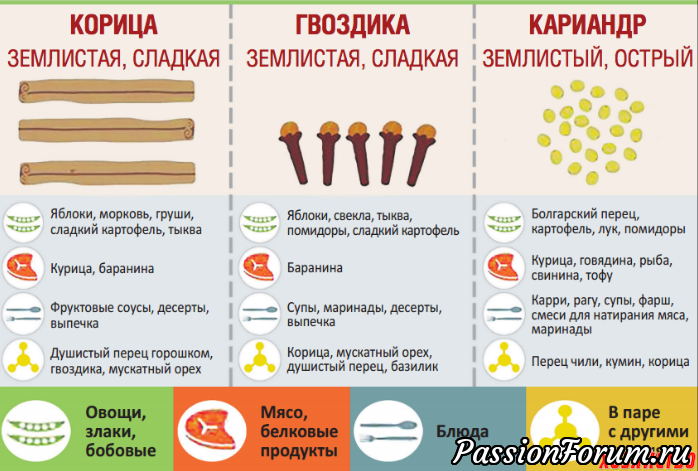 Классная шпаргалка по использованию специй.