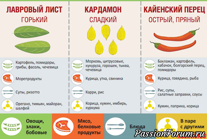 Классная шпаргалка по использованию специй.